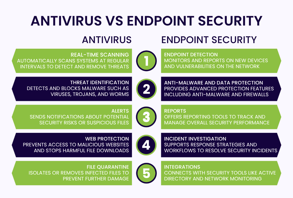 What’s the difference between antivirus and endpoint protection ...